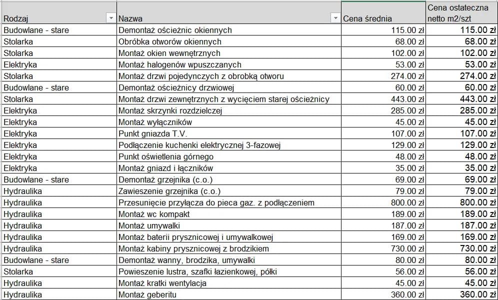 Przykładowy kosztorys remontu mieszkania Excel: Darmowy szablon