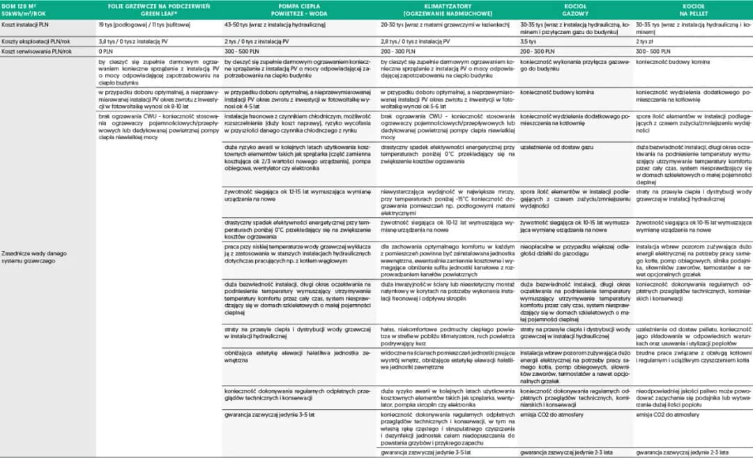 Jakie ogrzewanie wybrać? Porównanie systemów grzewczych do domu