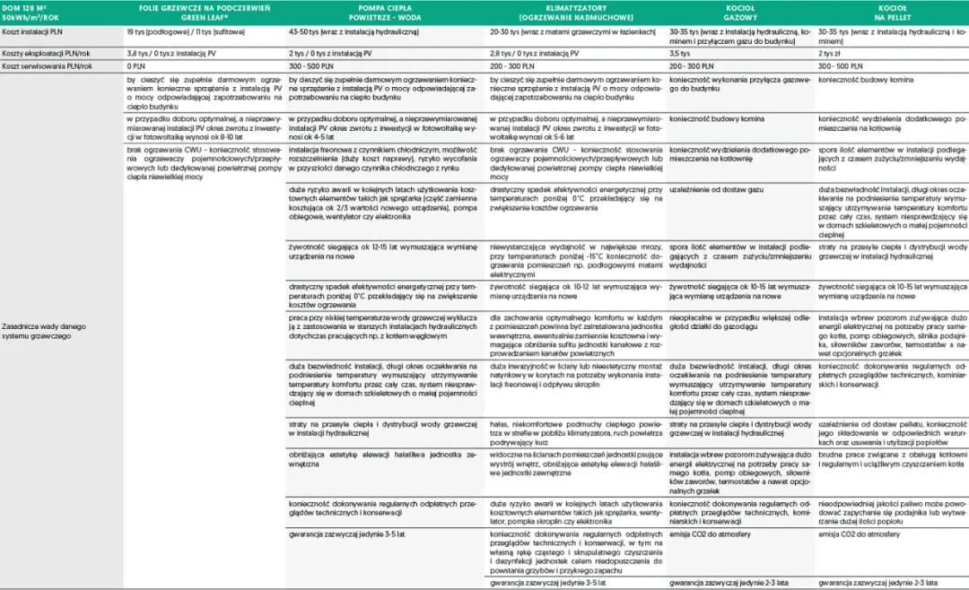 Jakie ogrzewanie wybrać? Porównanie systemów grzewczych do domu