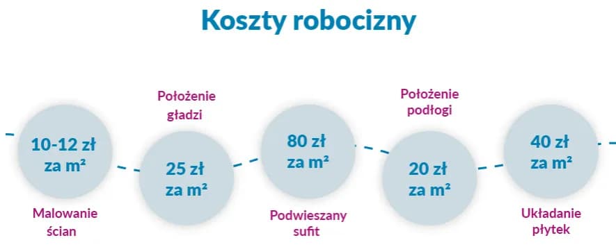 Kalkulator kosztu wykończenia mieszkania od dewelopera - Oblicz!