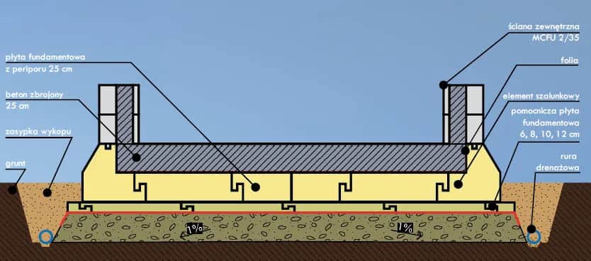 Przekrój płyty fundamentowej: kluczowe warstwy i ich funkcje