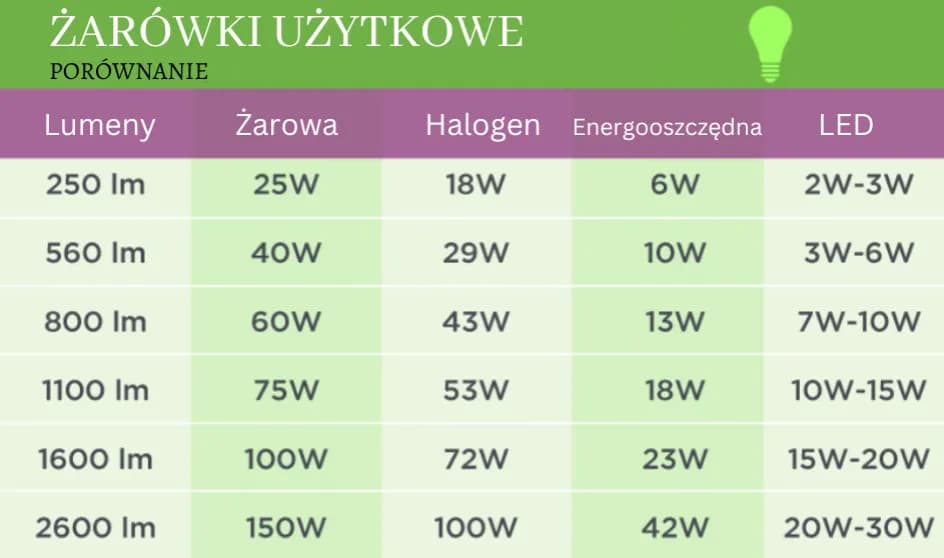 Jaka moc żarówki led do łazienki - wszystko co musisz wiedzieć o doborze