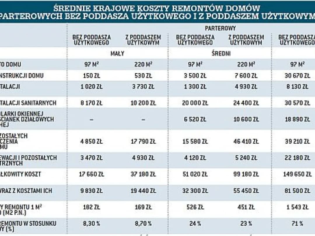 Przykładowy kosztorys remontu domu: krok po kroku do udanej wyceny