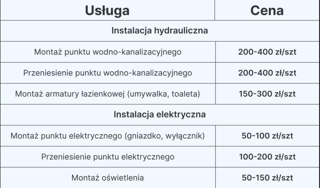 Ile kosztuje wykończenie łazienki? Ceny, porady i oszczędności